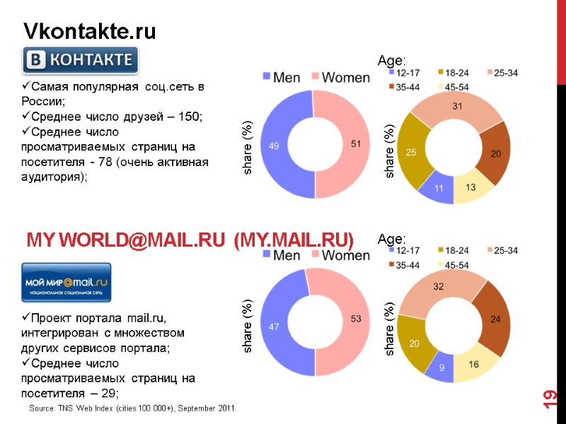 My World@Mail.Ru (my.mail.ru) 19 Проект портала mail.ru, интегрирован с множеством других сервисов портала; Среднее